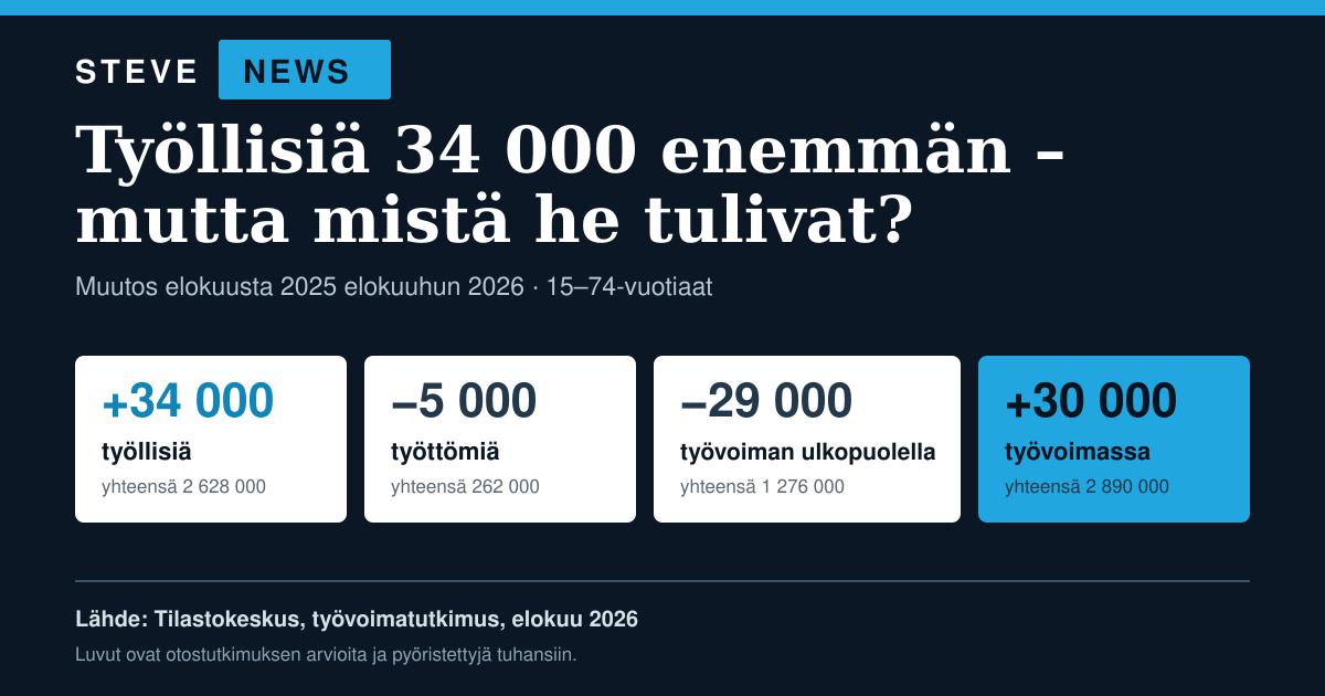 Elokuun 2026 työmarkkinalukujen muutos vuoden takaisesta